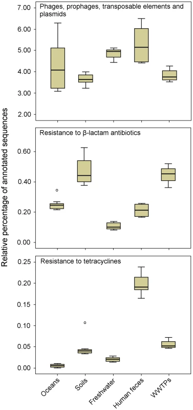 Metagenomic exploration of the resistome from human and environmental sources.