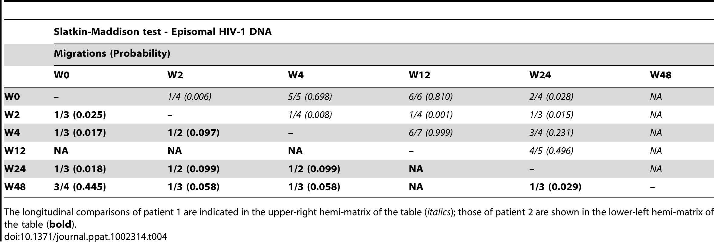 Temporal population structure: Slatkin-Maddison test for comparison between longitudinal episomal HIV-1 DNA.