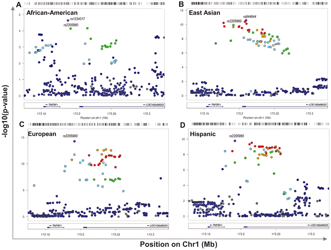 Single marker association at <i>TNFSF4</i> locus in <i>A</i>. East Asian, <i>B</i>. European, <i>C</i>. Hispanic, <i>D</i>. African-American SLE-control populations.