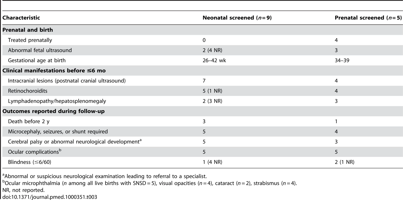 Characteristics of live births with congenital toxoplasmosis and SNSD.