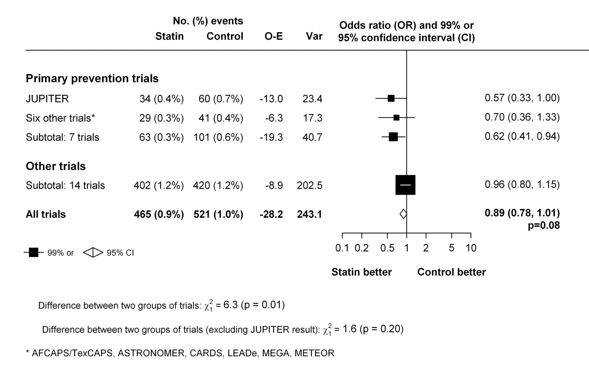 Effect of statin therapy on venous thromboembolism in primary cardiovascular prevention trials compared with other trials.