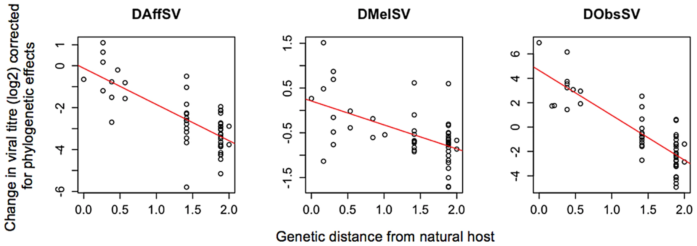 The effect of the genetic distance of a novel host from the natural host on the titre of three sigma viruses 15 days after injection.