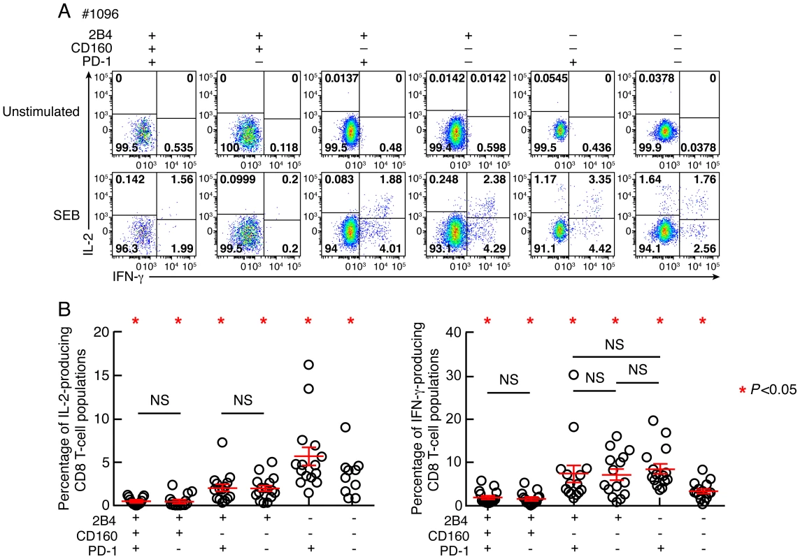 Relative capacity of CD8 T-cell subsets defined by 2B4, CD160 and PD-1 expression to produce IL-2 and IFN-γ.