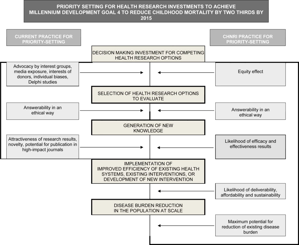 Conceptual framework for Child Health and Nutrition Initiative (CHNRI) showing steps from health research investment to a decrease in burden of death, disease, or disability.