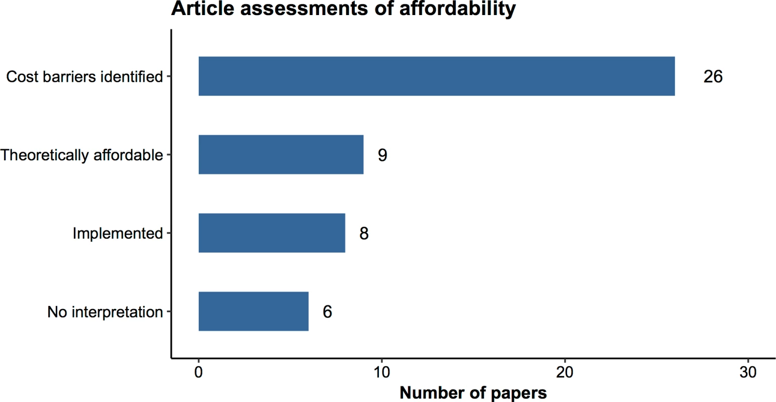 Assessments of affordability in the cost-effectiveness literature.