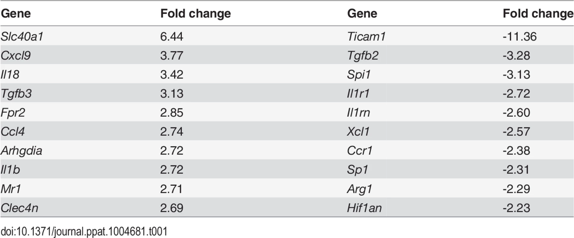 Altered gene expression in F4/80&lt;sup&gt;hi&lt;/sup&gt;CD11b&lt;sup&gt;lo&lt;/sup&gt; cells compared to control macrophages.