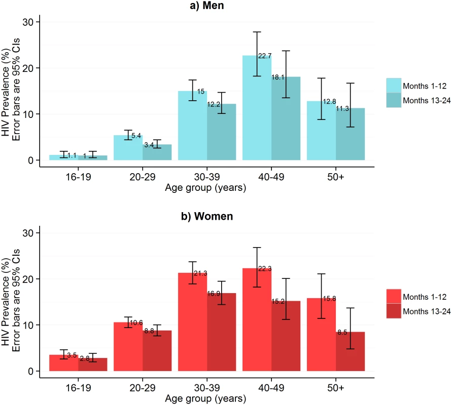 HIV prevalence in self-testing participants who returned used test kits by sex and age group and time of HIV self-testing availability.
