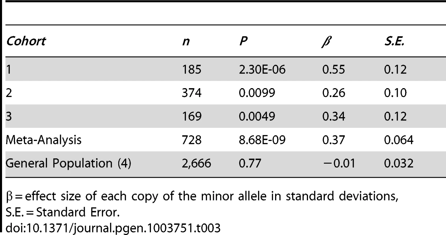 The intronic marker rs7182874 (ancestral allele = C; derived, minor allele = T) within the gene <i>PCSK6</i> on chromosome 15 is associated with relative hand skill in individuals with reading disability.