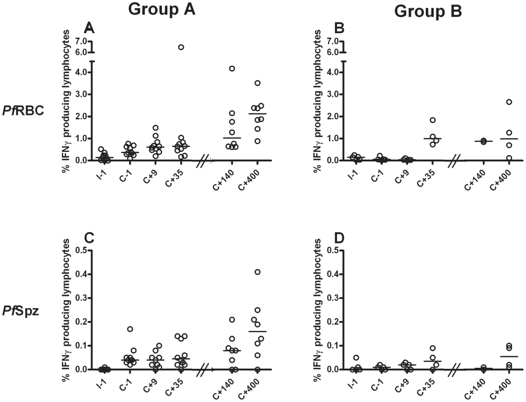 Induction and persistence of IFNγ responses to <i>Pf</i>RBC and <i>Pf</i>Spz during experimental malaria infection.
