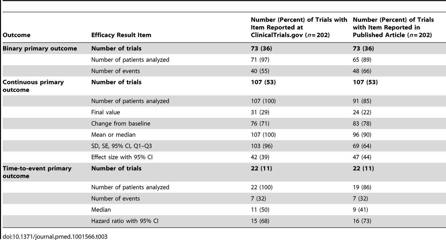 Reporting of efficacy results at ClinicalTrials.gov and in published articles.
