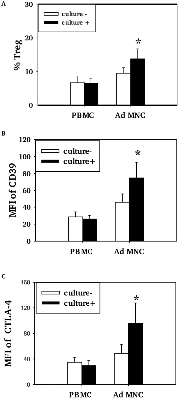 Association of pneumococcal carriage and Treg cells in adenoidal MNC.