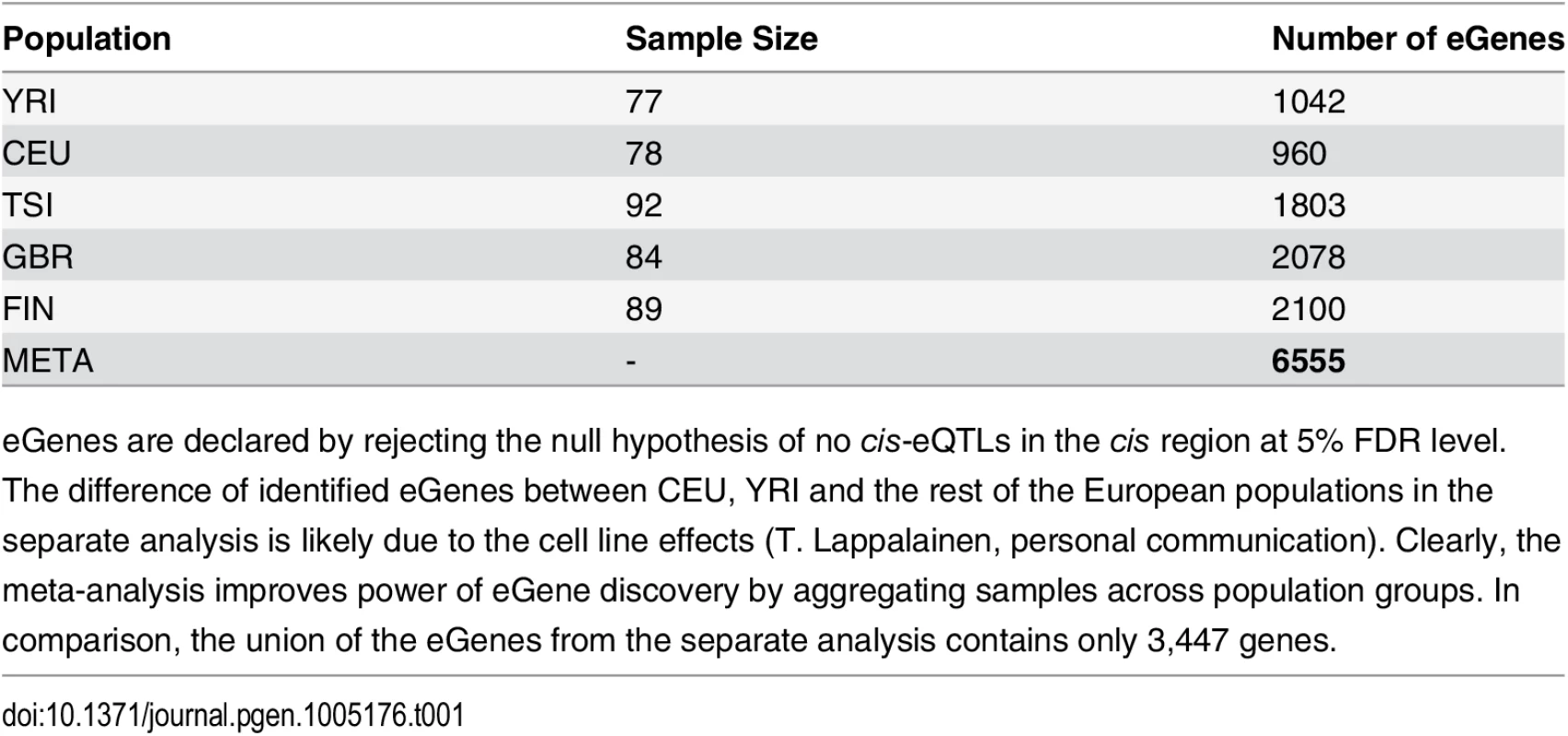 Comparison of eGene Discovery by Separate vs. Meta Analysis.