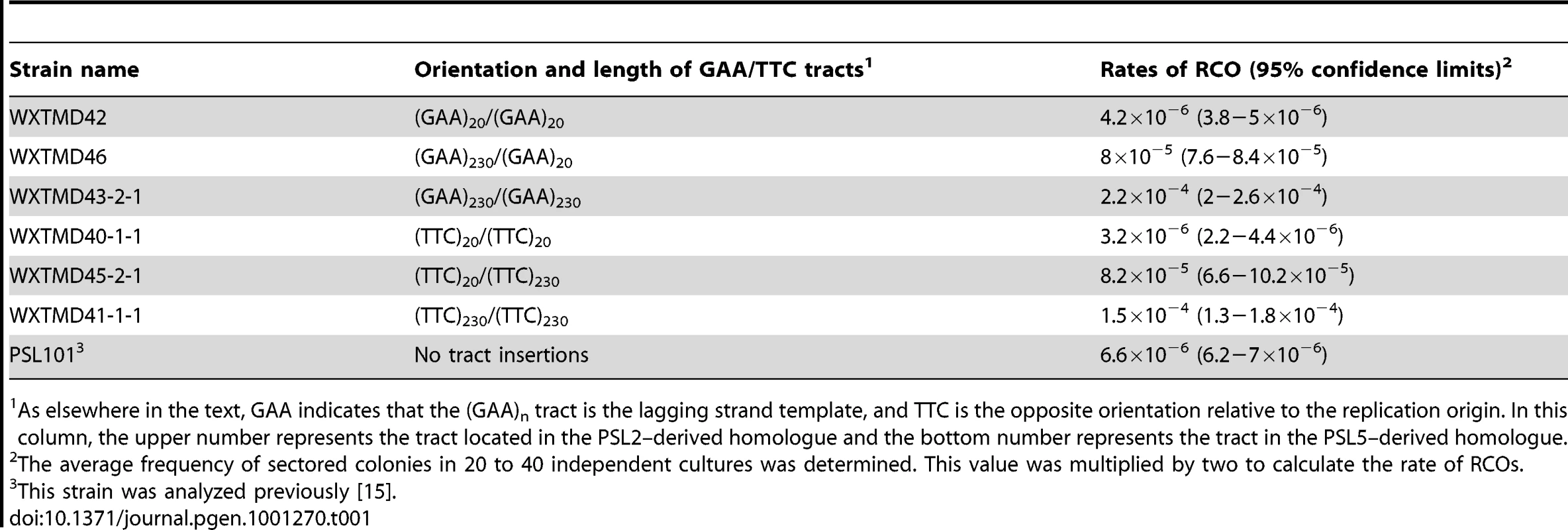 Rates of reciprocal mitotic crossover in diploid strains homozygous and heterozygous for (GAA)<sub>n</sub>•(TTC)<sub>n</sub> tracts.