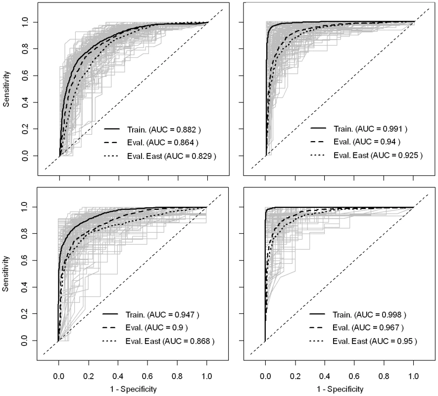 ROC curves of the predicted risk of HPAI H5N1 presence/absence.