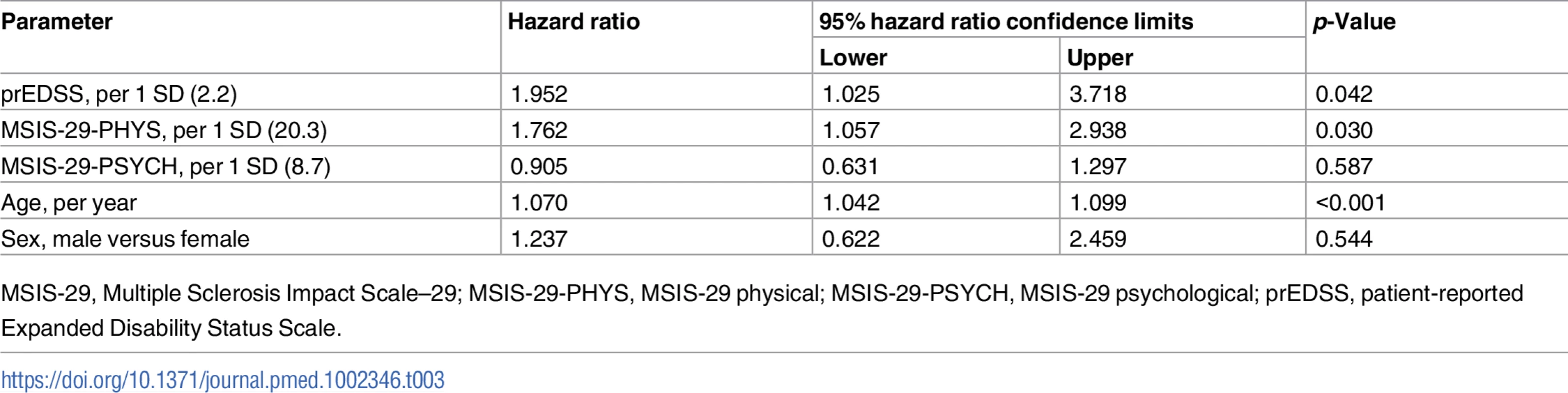 Reduced survival time (greater hazard ratio for death) was associated with older age, higher prEDSS score, and higher MSIS-29-PHYS score in the limited cohort with prEDSS score available (n = 625).
