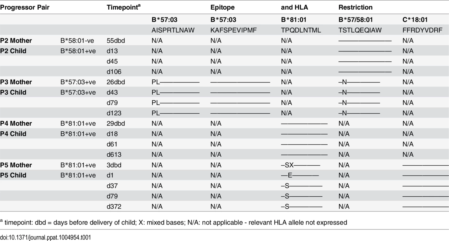 Autologous virus sequences in children P2-P5 and their mothers encoding the relevant Gag-specific CD8+ T-cell epitopes restricted by HLA-B*57/58:01/81:01 and HLA-C*18:01.