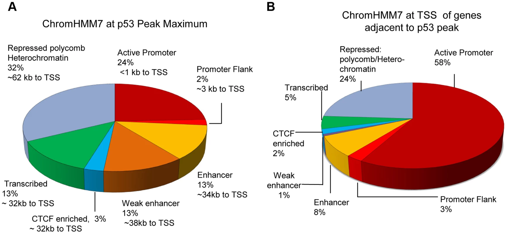 Distribution of p53 peaks among ENCODE combined chromatin states.