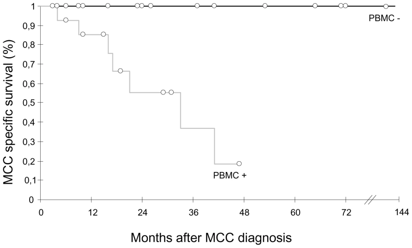 Kaplan Meier analysis of overall survival relative to MCPyV detection in PBMC.