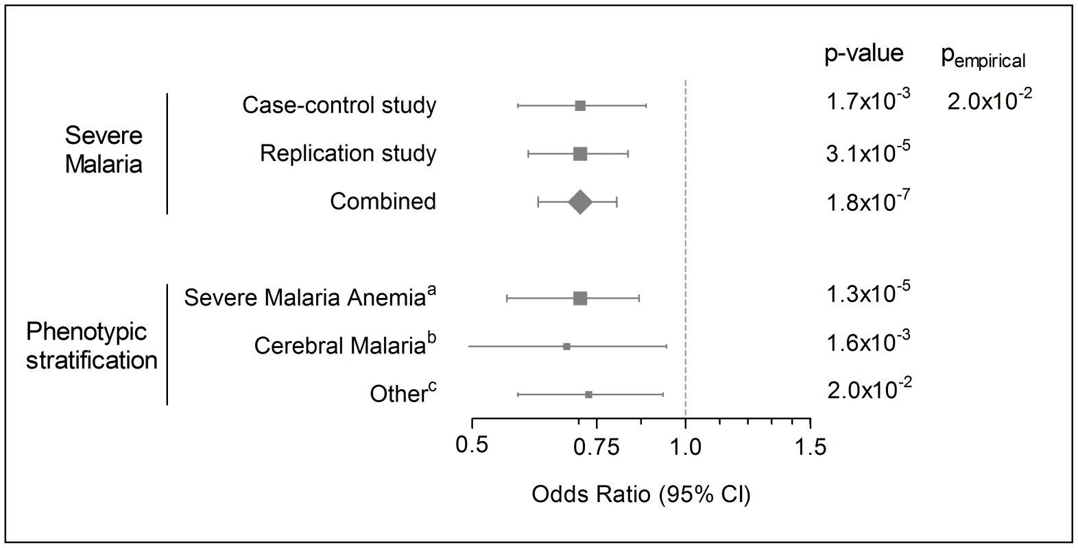Forest plot of <i>FAS</i> c.−436.C&gt;A association with severe malaria and sub-phenotypes.