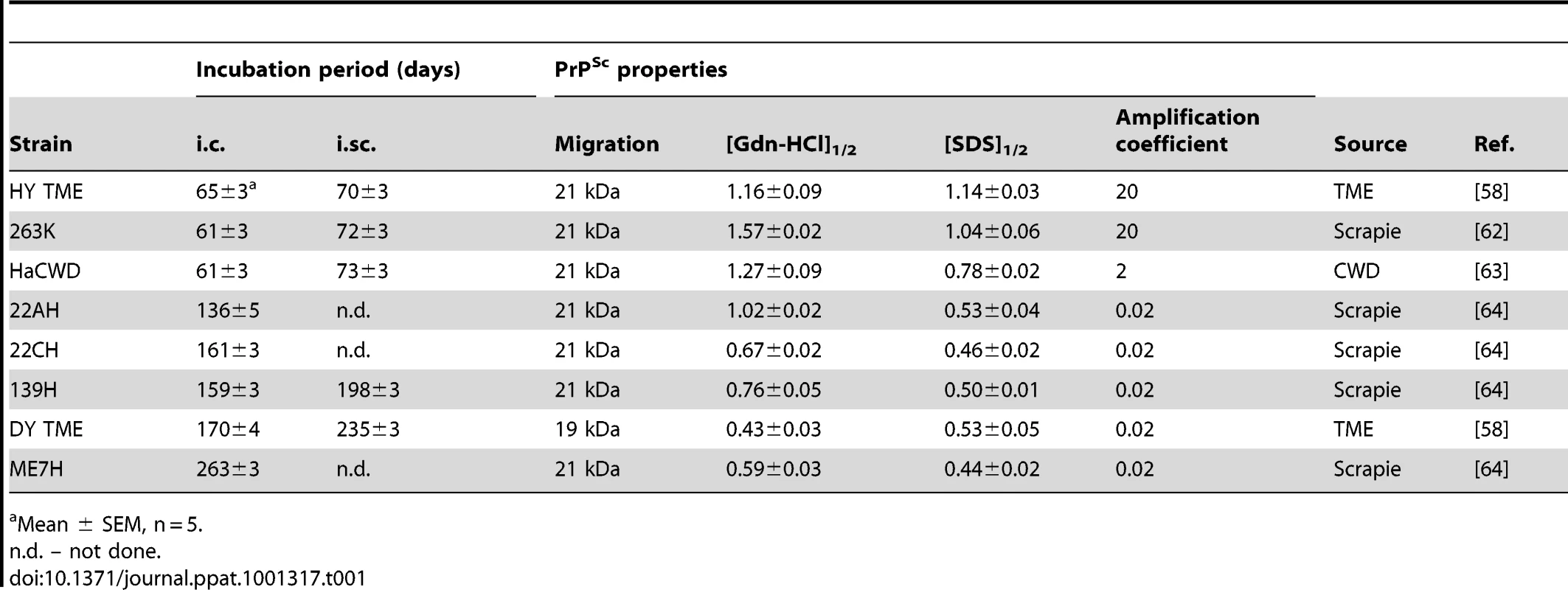 Properties of hamster-adapted prion strains.