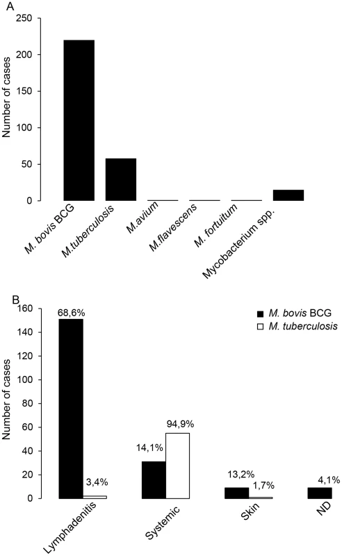 Analysis of published cases of mycobacterial infections in CGD patients.