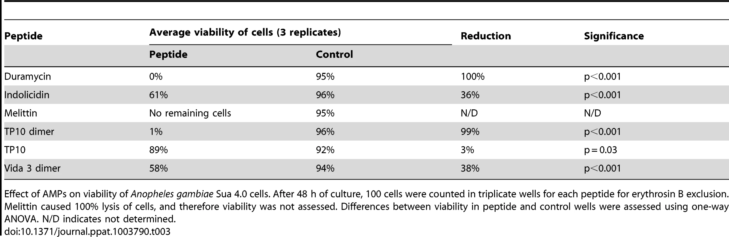 Effects of AMPs on <i>Anopheles gambiae</i> Sua 4.0 cell viability after 48 hrs.