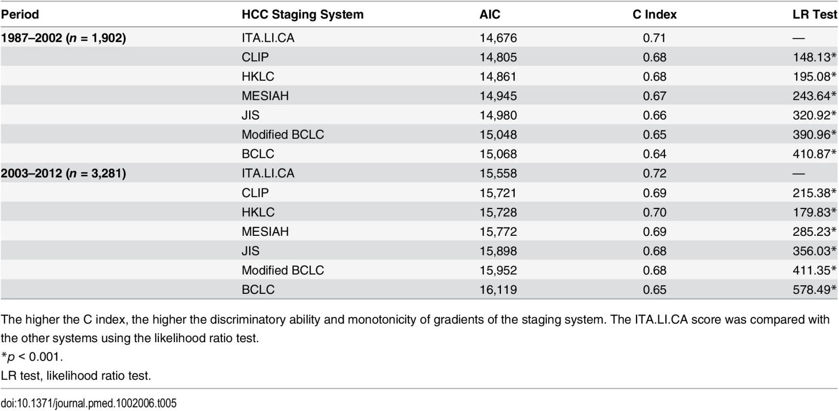 Discrimination ability of the integrated ITA.LI.CA prognostic system and comparison with other staging systems in the training and internal validation cohorts (<i>n</i> = 5,183) stratified based on study period.