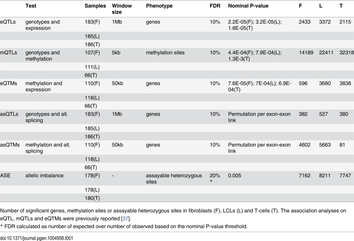 Summary of associations and allele-specific expression analyses in GenCord.