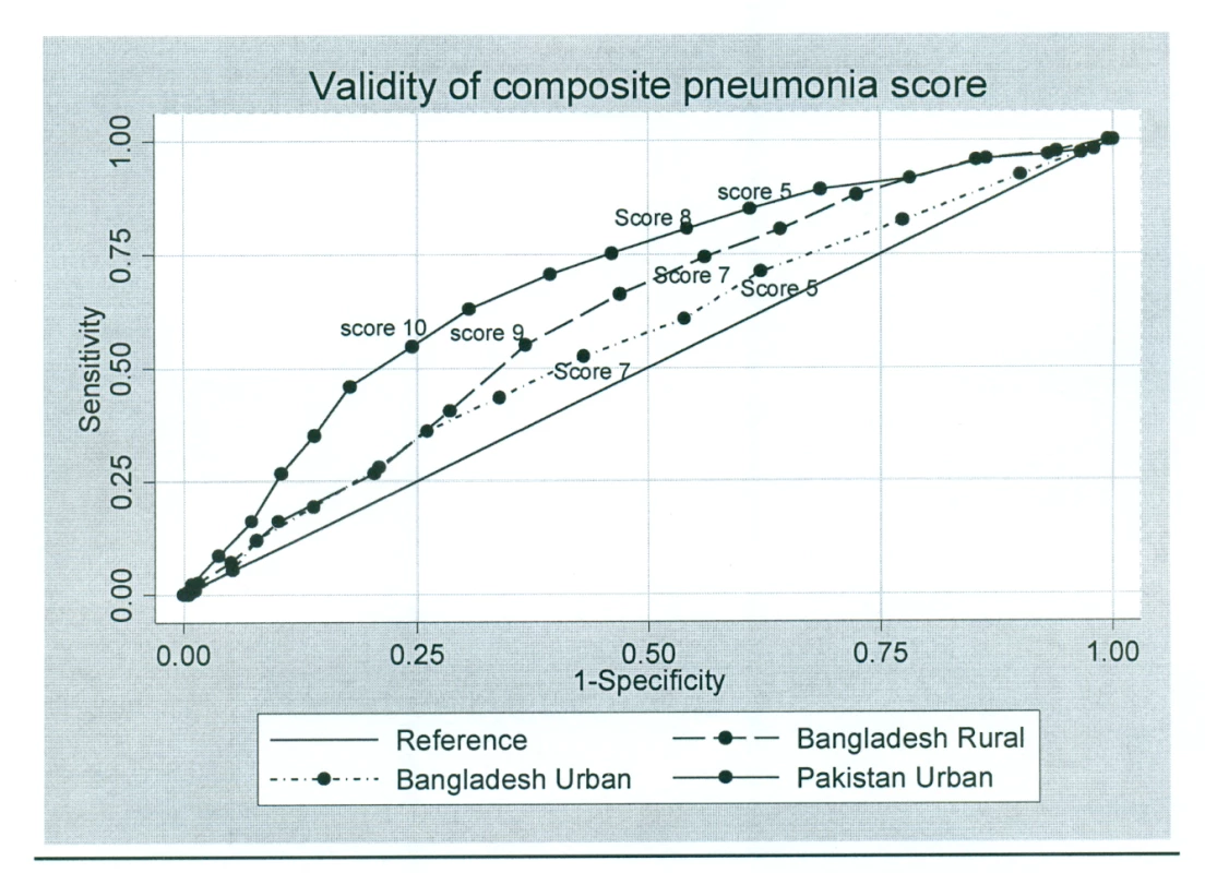 Validity of composite pneumonia score.