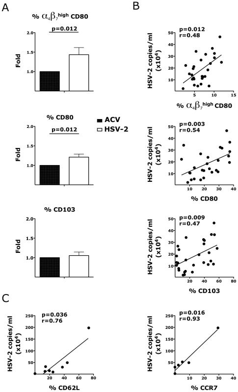 HSV-2 impacts the expression of integrins and co-stimulatory molecules on CD3<sup>−</sup> HLA-DR<sup>+</sup> cells.