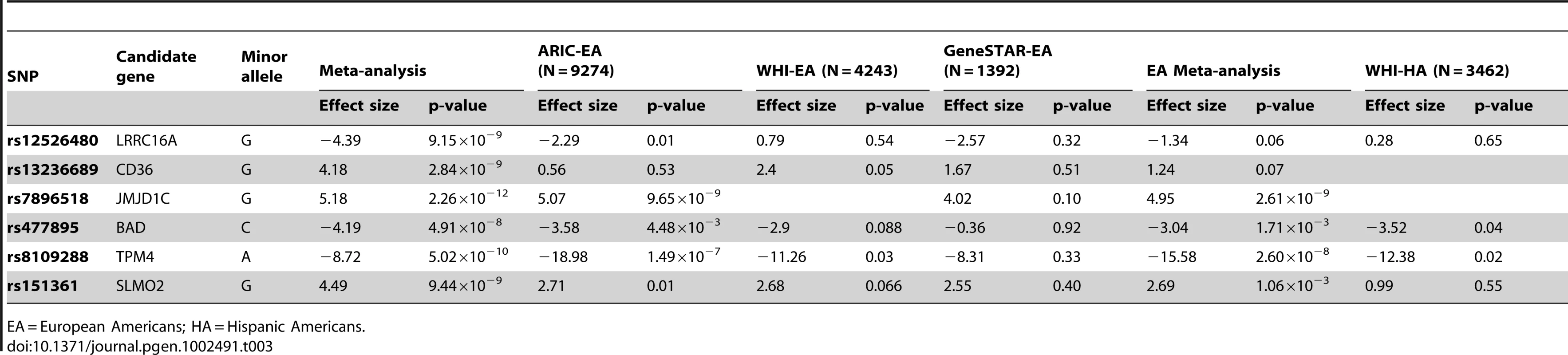 Replication of the association of the best SNPs from each novel region with platelet count in three European American cohorts and a Hispanic American cohort.