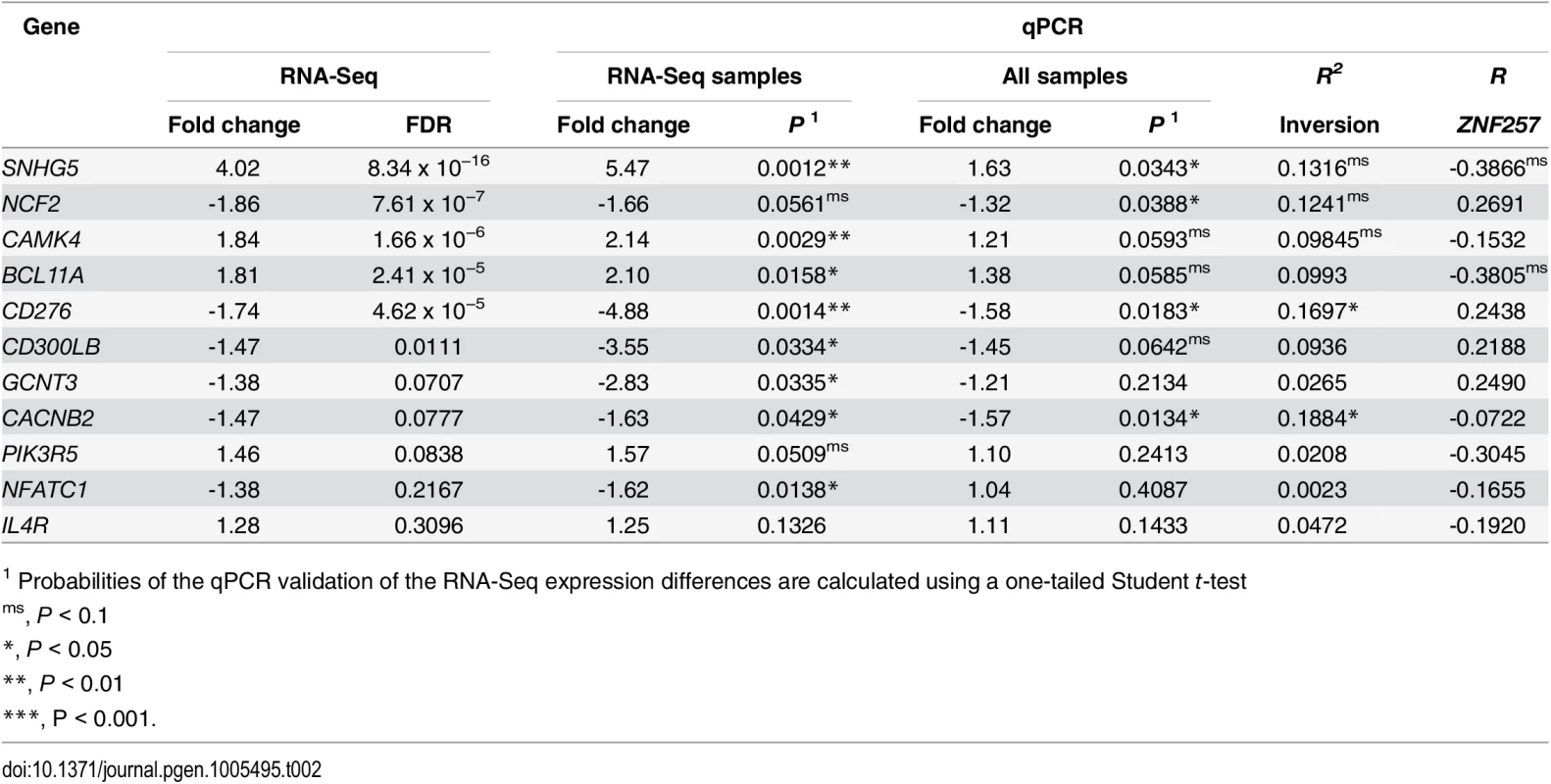 Analysis of RNA-Seq gene-expression changes between <i>Std/Std</i> and <i>Std/Inv</i> individuals by qPCR.
