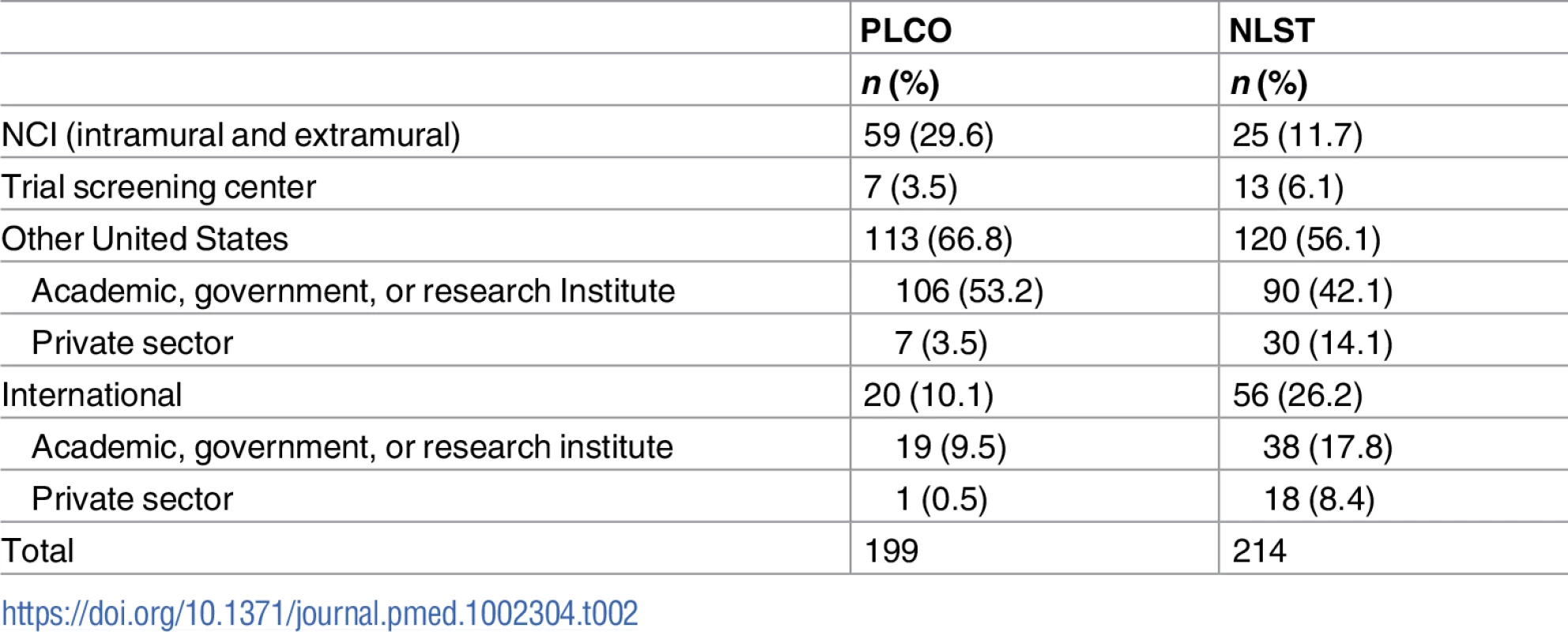 Approved proposals by principal investigator affiliations.