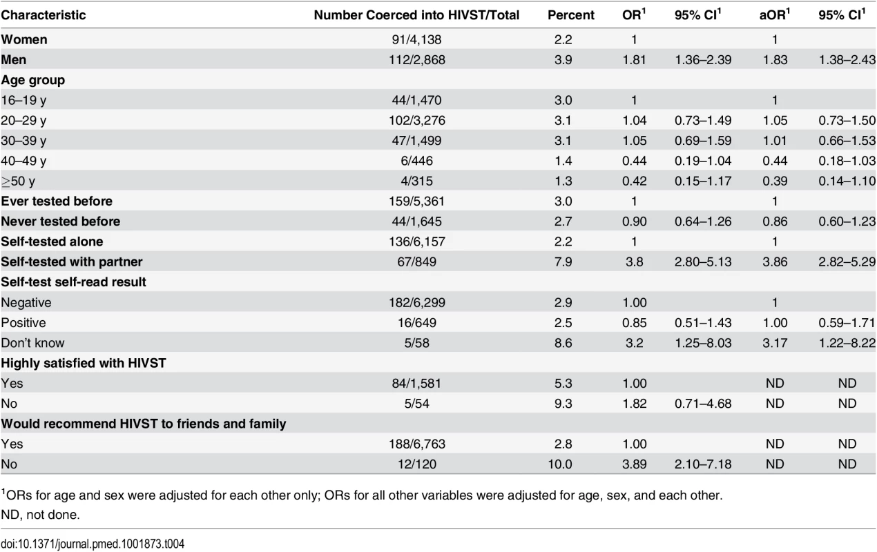 Factors associated with reported coercion during months 1–12 of HIV self-testing (<i>n</i> = 7,014).