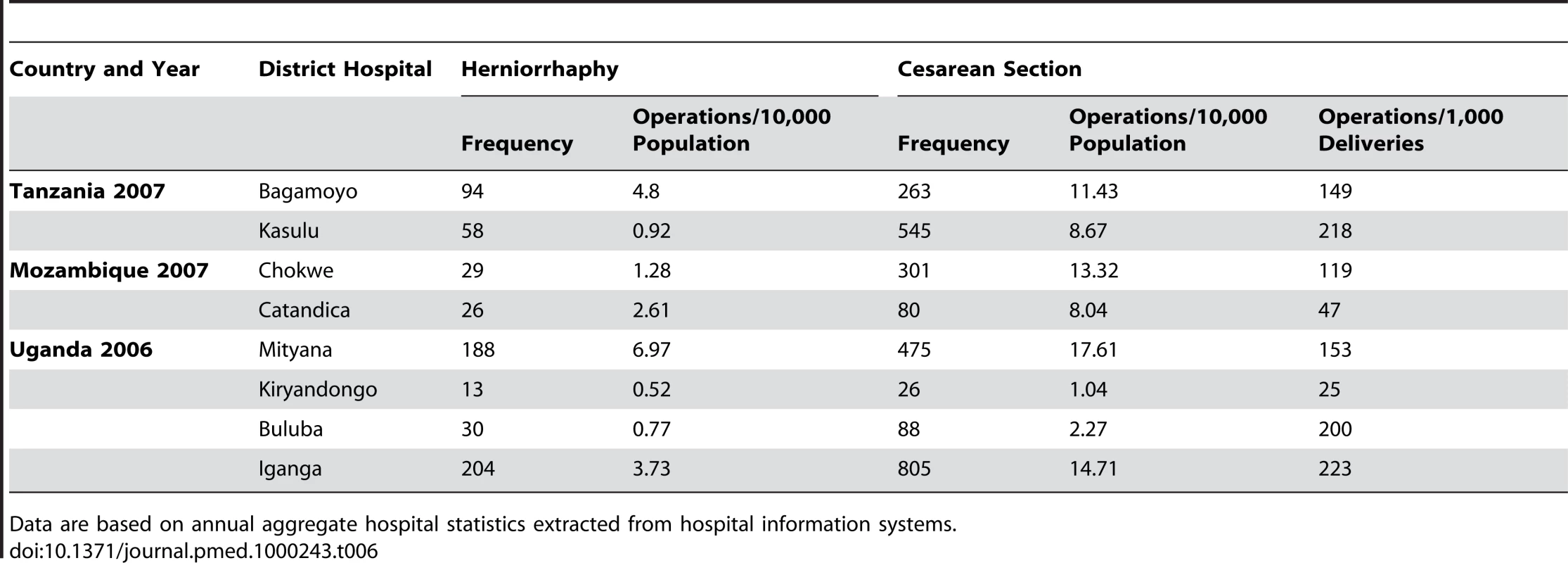 Annual rates of hernia operations and cesarean operations/10,000 population.