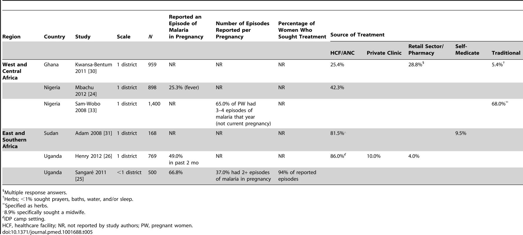 Symptoms and number of episodes of malaria in pregnancy, and percentage who sought treatment by source, reported by pregnant women: population-based studies.