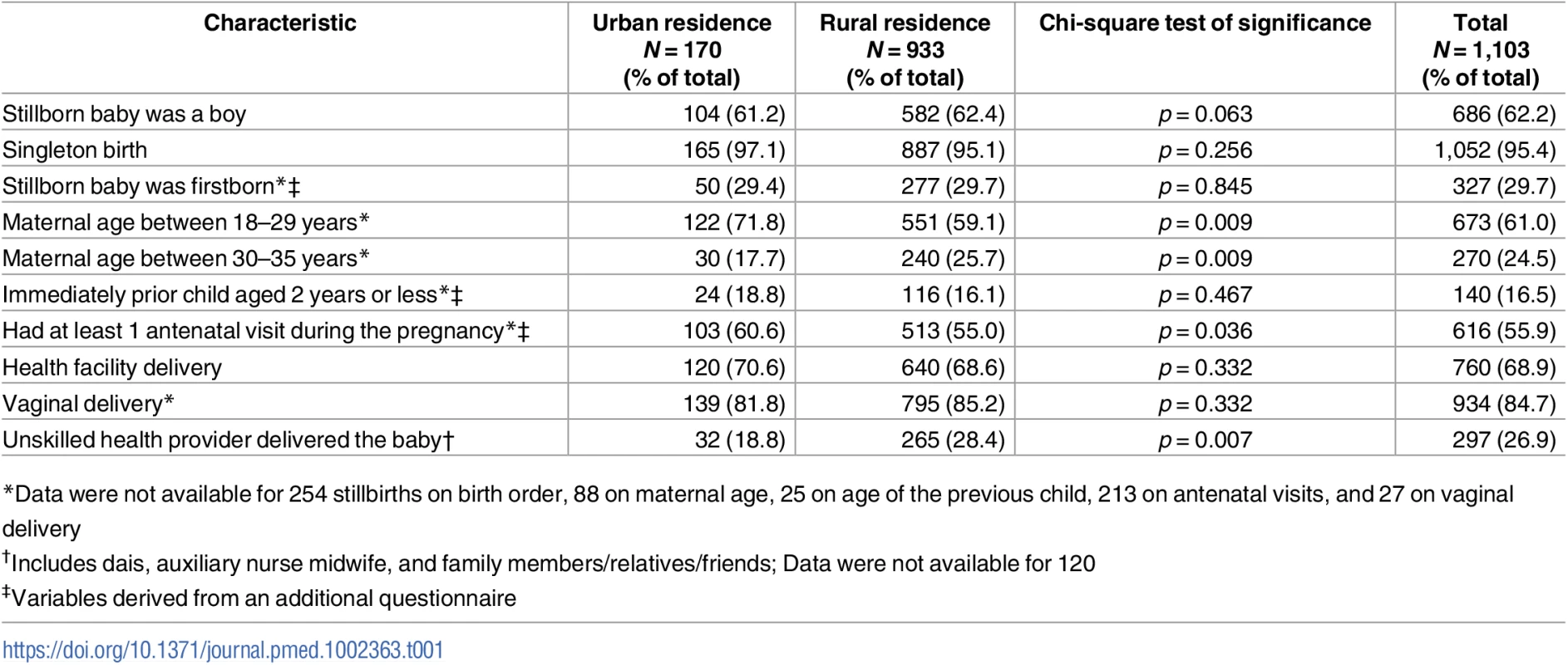 Basic descriptive data for births that resulted in a stillbirth between January 2011 and March 2014 in the Indian state of Bihar.