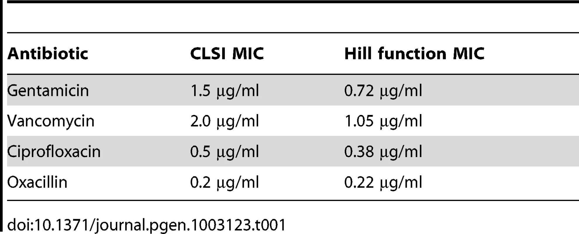 Estimated MICs for &lt;i&gt;S. aureus&lt;/i&gt; (Newman) by serial dilution and calculated from the Hill functions.