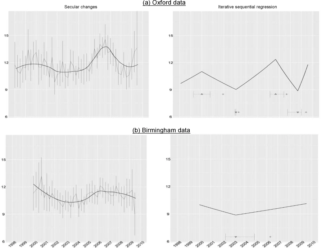 Comparison of secular changes in neutrophils across Oxford (top panels) and Birmingham (bottom panels) hospitals.