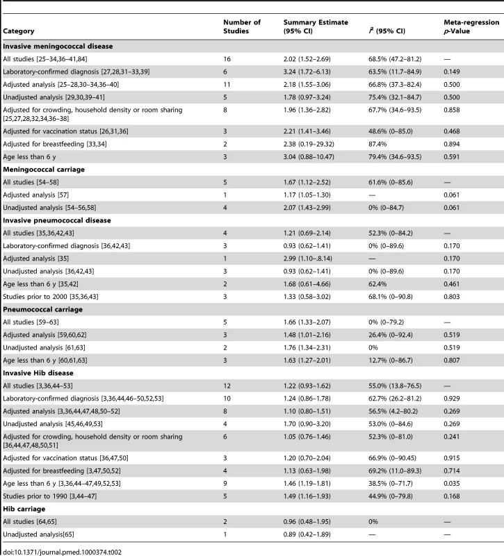 Summary of subgroup analysis of studies of the association of SHS and IBD or pharyngeal bacterial carriage.