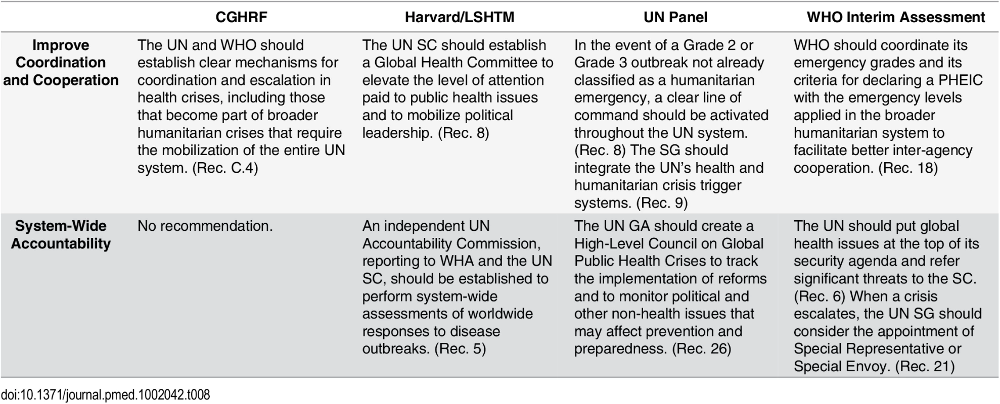 Recommendations from the Four Global Commissions Concerning Global Governance—Ongoing UN Reform.