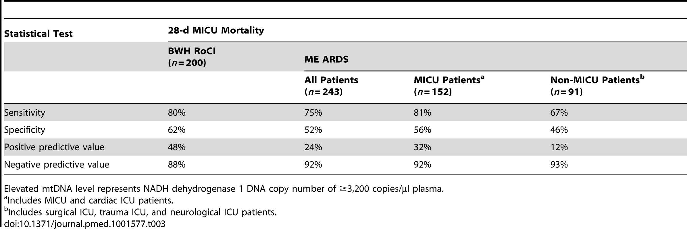 Elevated mtDNA levels and 28-d MICU mortality by group.