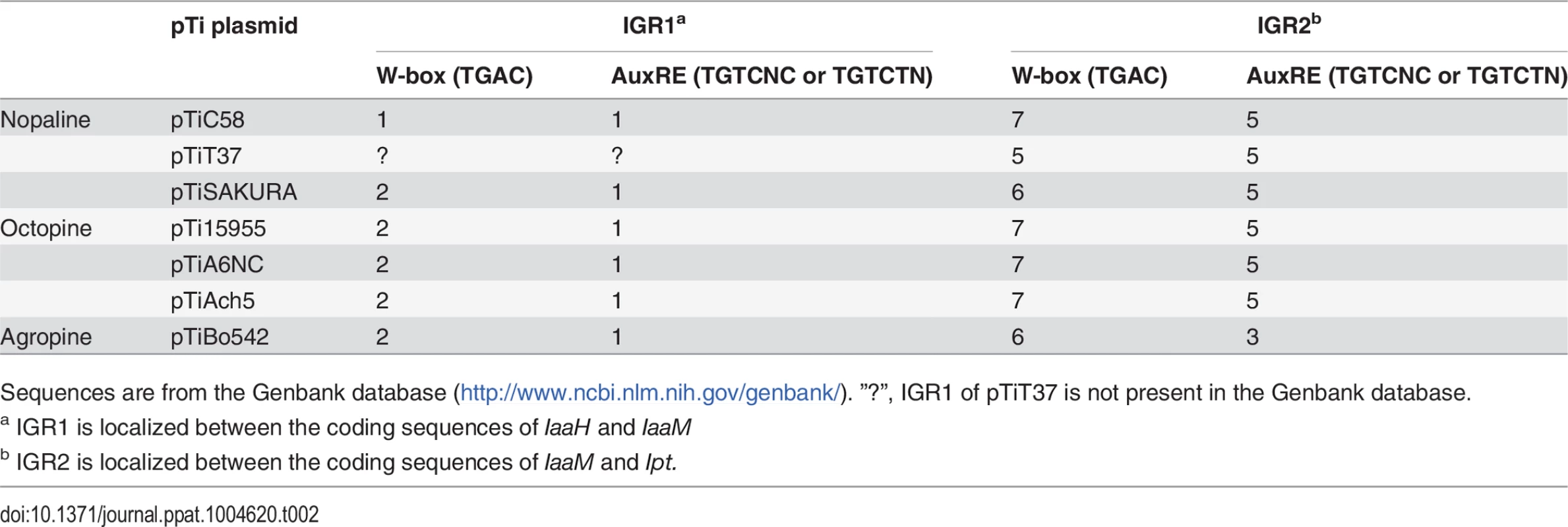 Number of WRKY-boxes (W-boxes) and auxin response elements (AuxREs) within the intergenic regions (IGRs) of the tumor inducing (Ti) plasmids from different <i>A. tumefaciens</i> strains.