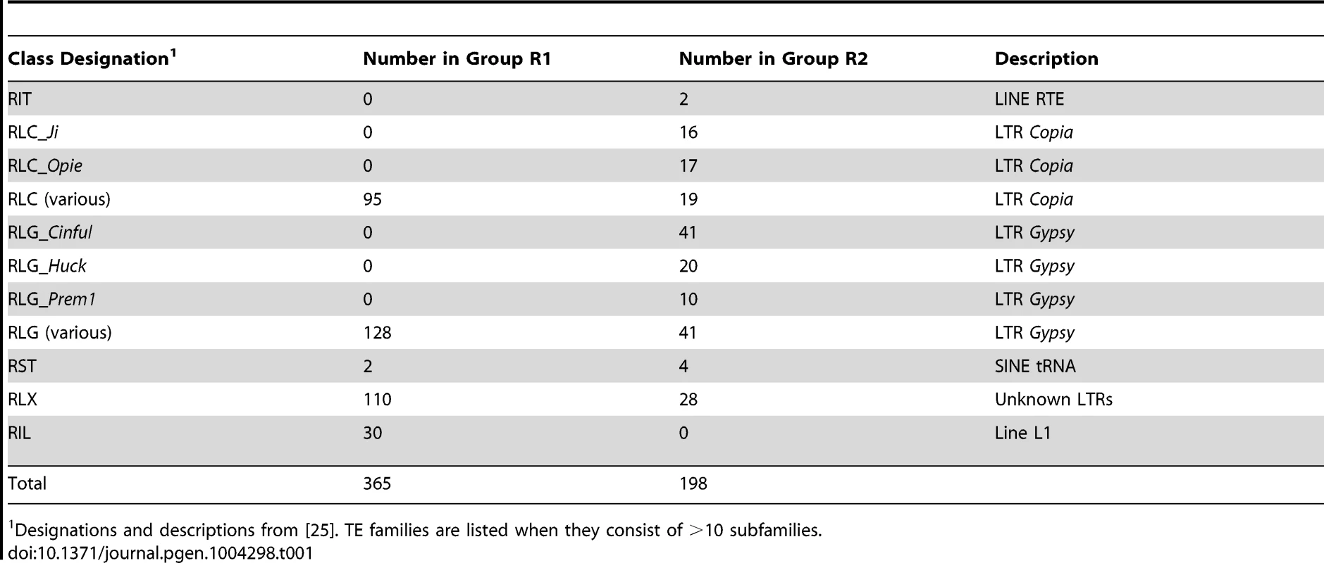 Characteristics of TE families within the R1 and R2 groups.