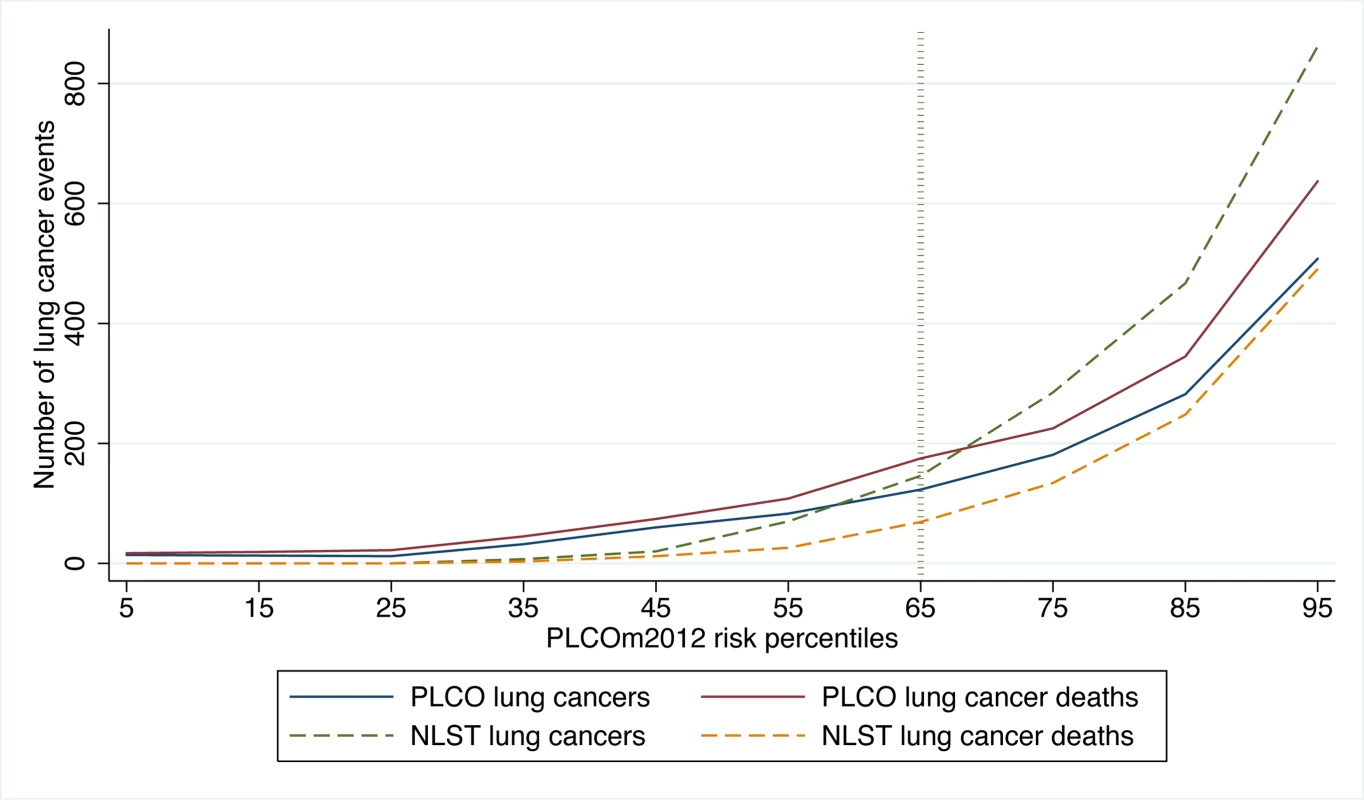 Number of lung cancer cases and deaths in PLCO and NLST by PLCO<sub>m2012</sub> percentiles of risk.