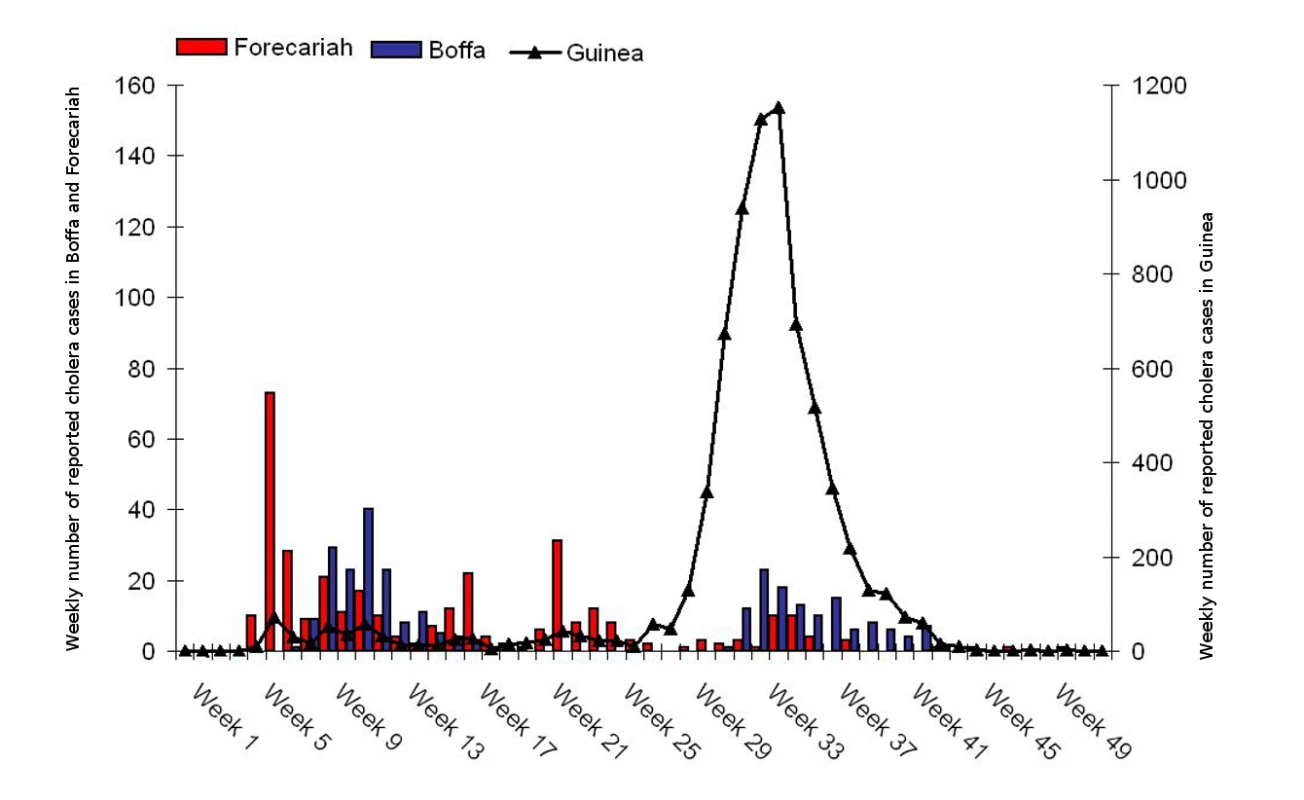 Weekly number of reported cholera cases in Guinea, and Boffa and Forecariah districts, Guinea, 2012.