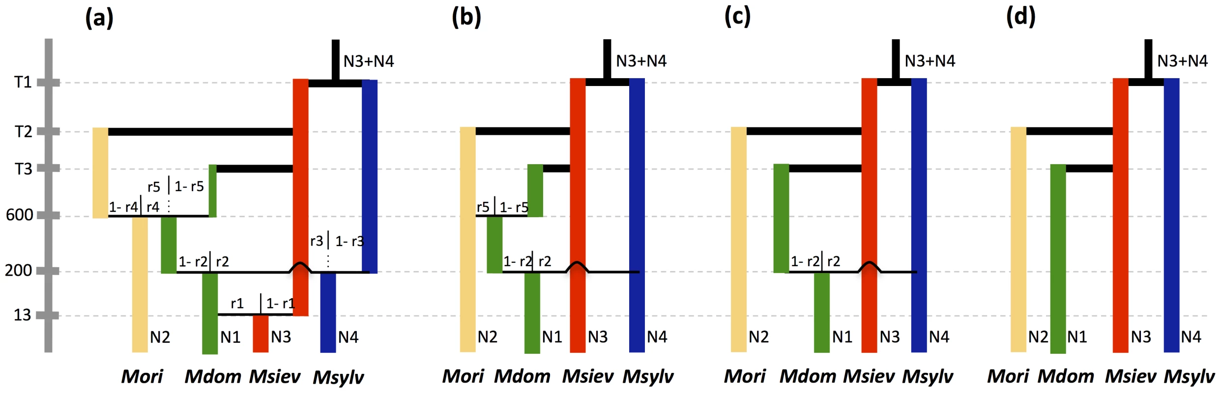 Admixture models compared in approximate Bayesian computations.