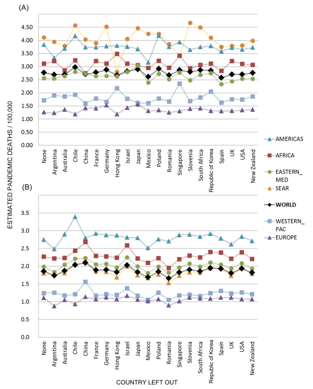 Sensitivity analysis of global and regional pandemic respiratory mortality rates.
