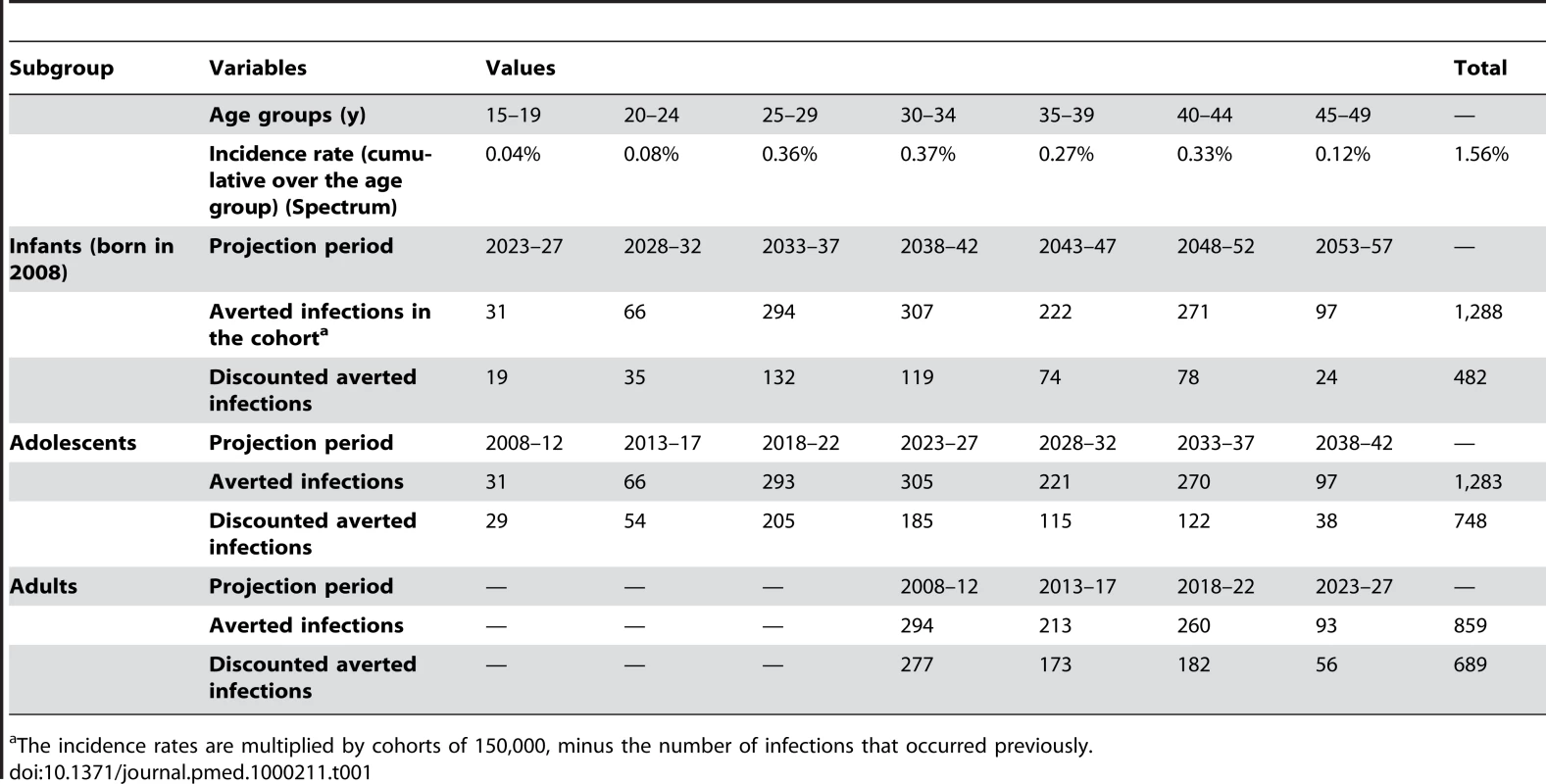 Effectiveness of neonatal, adolescent, and adult MC in Rwanda, 2008.