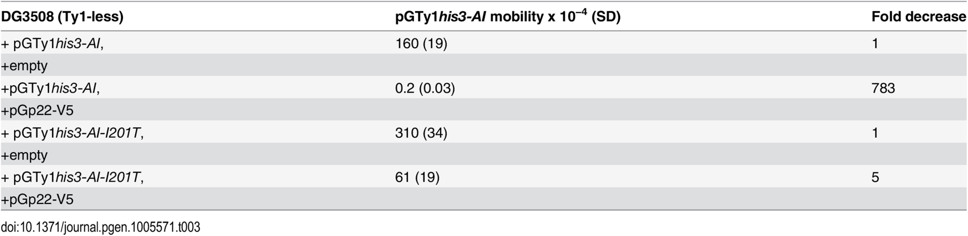 CNC-resistant pGTy1&lt;i&gt;his3-AI&lt;/i&gt; mobility when co-expressed with p22-V5.